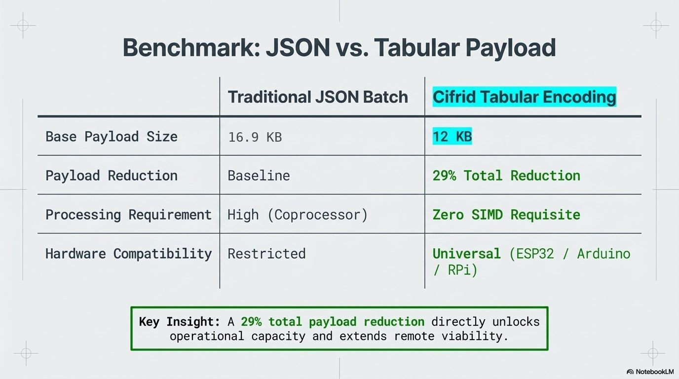 Benchmark JSON vs Tabular: 16.9 KB a 12 KB, 29% reducción, zero SIMD, compatible con ESP32/Arduino/RPi