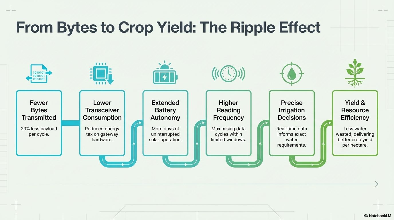 Efecto cadena: menos bytes → menor consumo → mayor autonomía → más lecturas → riego preciso → mejor rendimiento