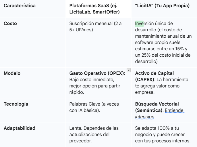 Dev vs SaaS comparación