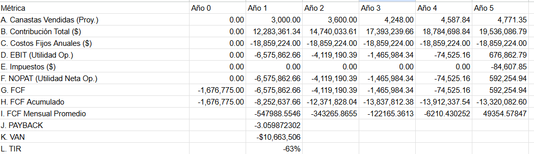 Tabla de proyección financiera a 5 años en escenario de estrés: canastas vendidas crecen de 3.000 a 4.771, pero costos fijos de $18.9M anuales generan FCF negativo hasta el año 4. VAN −$10.7M, TIR −63%, payback no alcanzado en el horizonte.