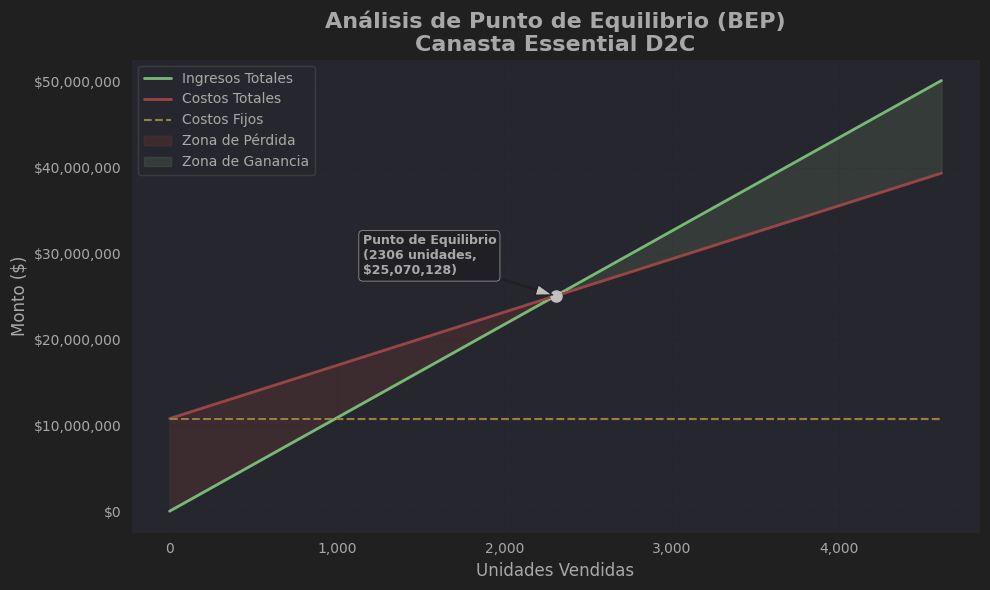 Gráfico de punto de equilibrio (BEP) Canasta Essential D2C: ingresos totales cruzan costos totales en 2.306 unidades ($25.070.128). Zona roja de pérdida a la izquierda, zona verde de ganancia a la derecha. Costos fijos en $10.9M.